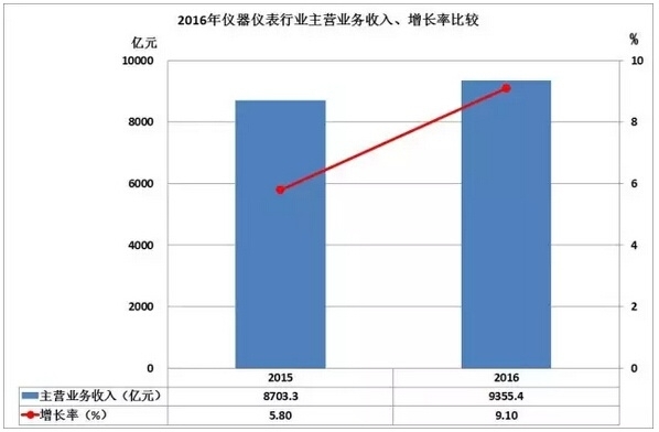 2016儀器儀表進(jìn)出口情況匯總，你的公司有貢獻(xiàn)嗎？
