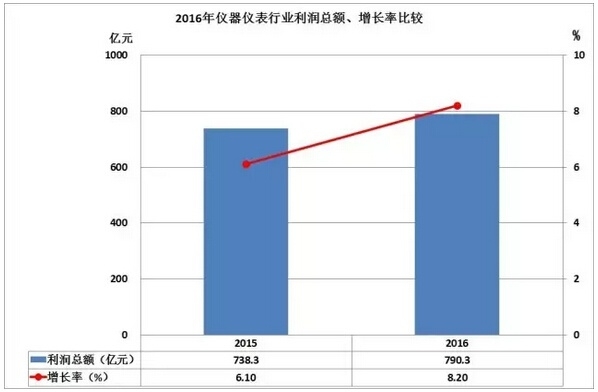 2016儀器儀表進(jìn)出口情況匯總，你的公司有貢獻(xiàn)嗎？