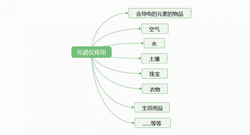 光譜儀是檢測什么的？